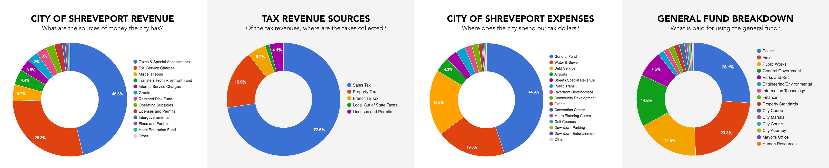 City Budget Breakdown